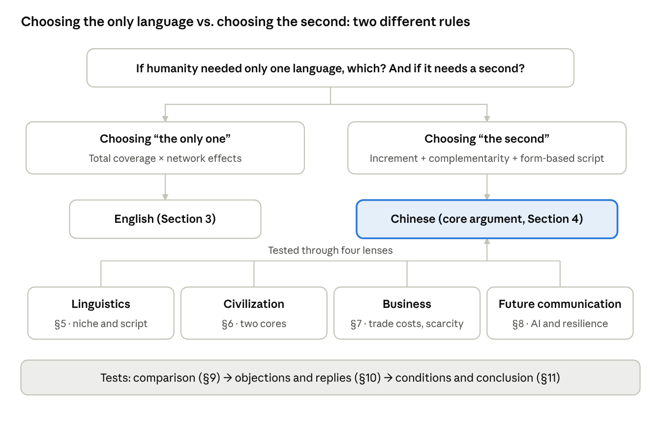 Structure of the argument · two selection rules, four lenses, three tests